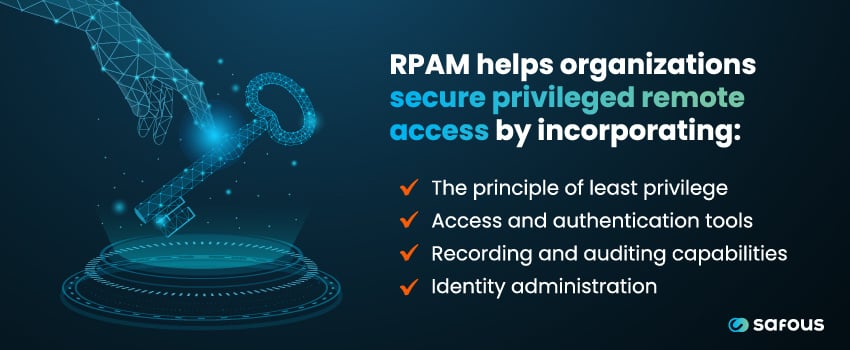 A bullet point list explaining how RPAM helps organizations secure privileged remote access by incorporating the principle of least privilege, access and authentication tools, recording and auditing capabilities, and identity administration.