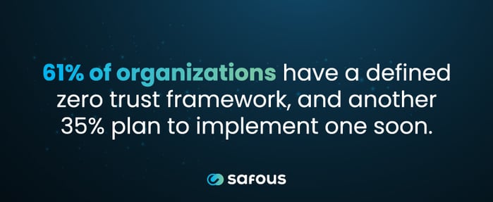 61% of organizations have a defined zero trust framework, and another 35% plan to implement one soon.