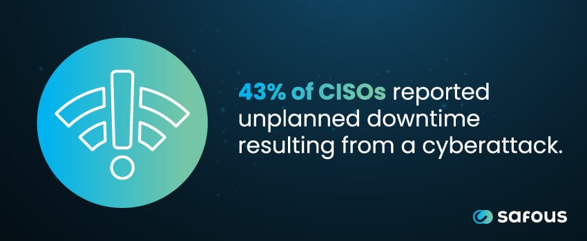 43% of CISOs reported unplanned downtime resulting from a cyberattack.